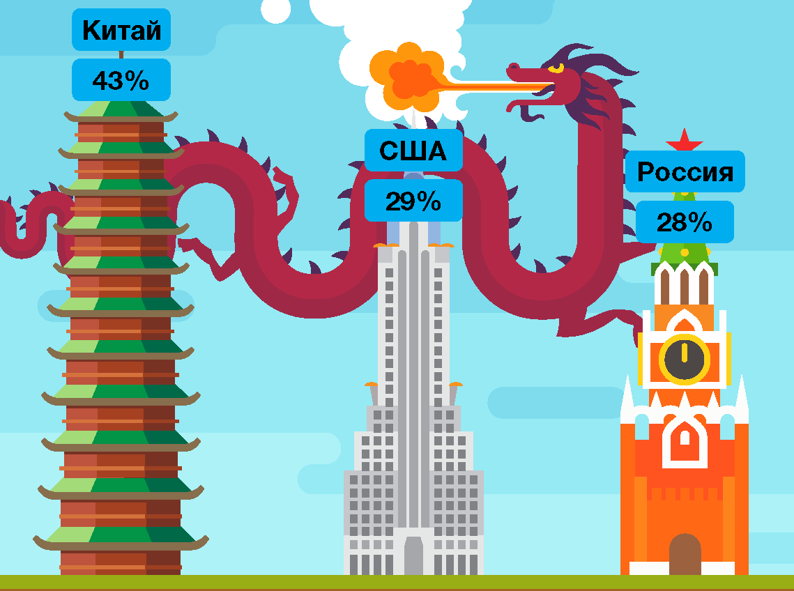 DDoS-GUARD: Россия заняла третье место в рейтинге жертв ddos-атак