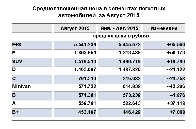 В августе выросли средневзвешенные цены в сегменте SUV