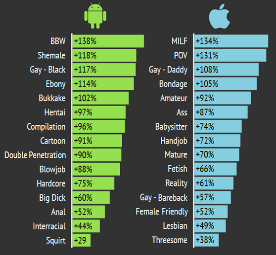 Pornhub: чем отличаются вкусы пользователей Android и iOS в порно